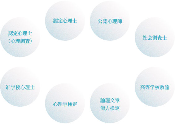 認定心理士（心理調査）、認定心理士、公認心理師、社会調査士、高等学校教諭、論理文章能力検定、心理学検定、准学校心理士