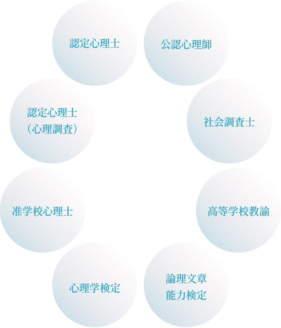 認定心理士（心理調査）、認定心理士、公認心理師、社会調査士、高等学校教諭、論理文章能力検定、心理学検定、准学校心理士